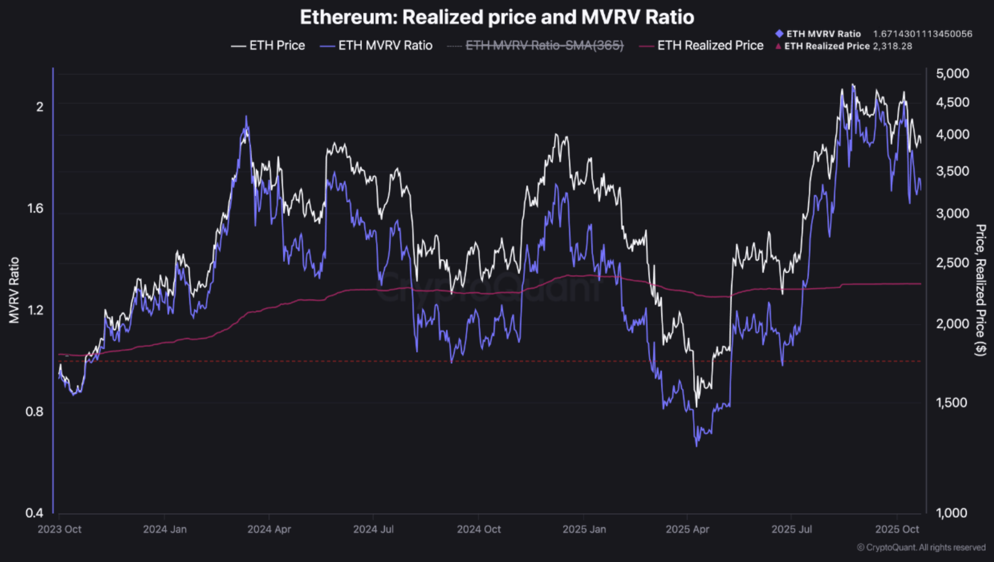 Ethereum Stays Steady Above Realized Value – Can Fresh Liquidity Fuel The Next Breakout?