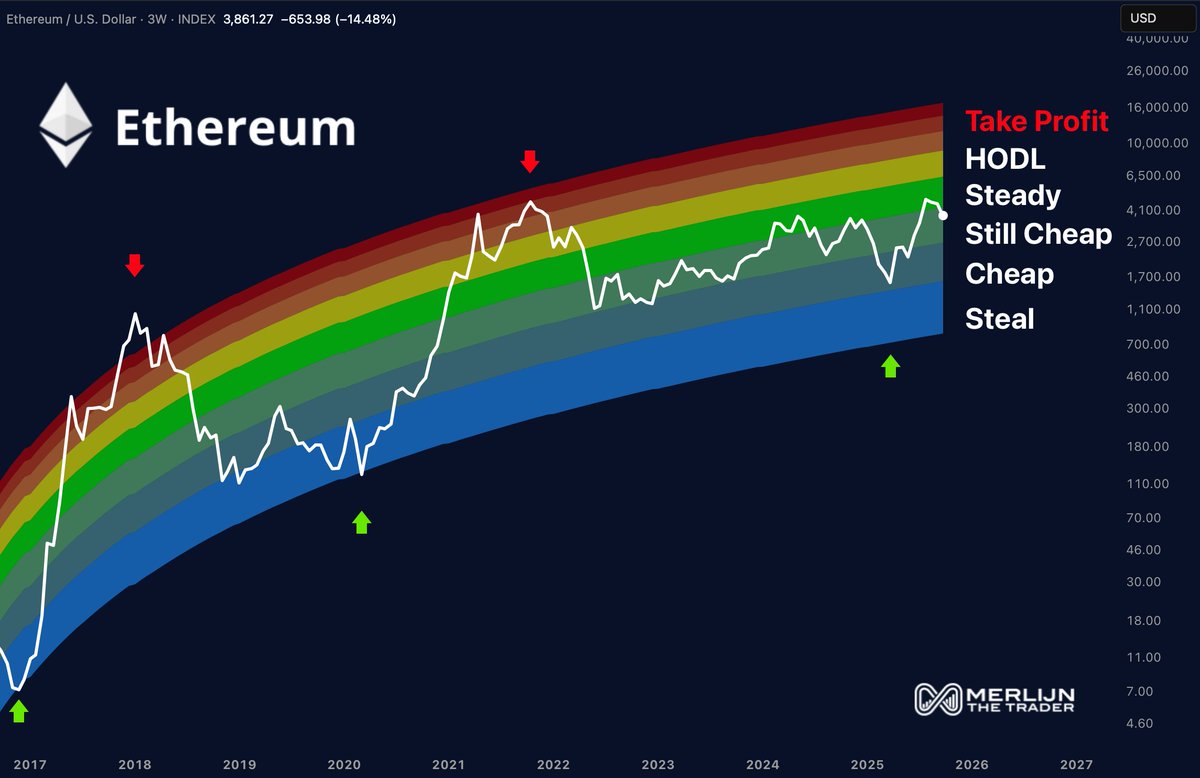 Ethereum Still ‘Cheap’? Rainbow Chart Says the Rally Isn’t Over