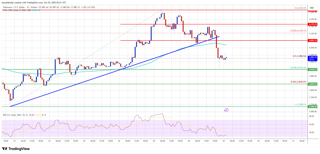 Ethereum Turns Lower — Market Sentiment Softens As $4K Level Gives Way
