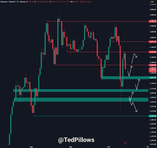 Ethereum’s Technical Reset: $3,800 Support May Ignite The Next Wave Upward