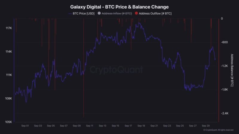 Galaxy’s Digital Bitcoin Sales Continue: 1,190 Bitcoin Moves To Binance