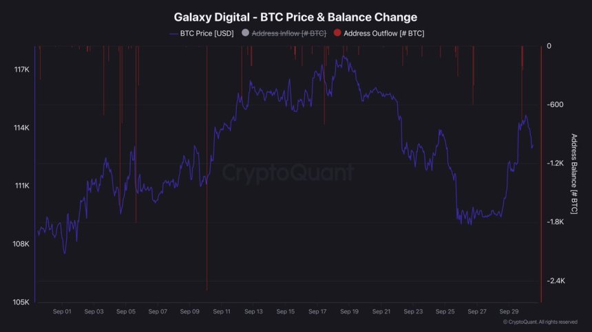 Galaxy’s Digital Bitcoin Sales Continue: 1,190 Bitcoin Moves To Binance