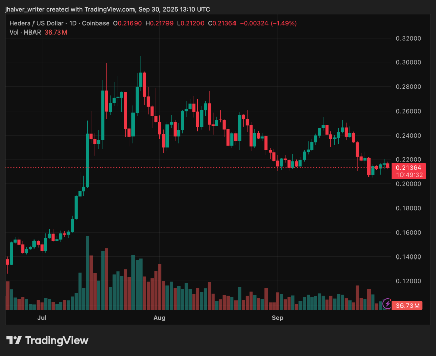 Hedera (HBAR) Slips 1.6% Daily but ETF Hopes and Swift Partnership Keep Uptober Rally in Play