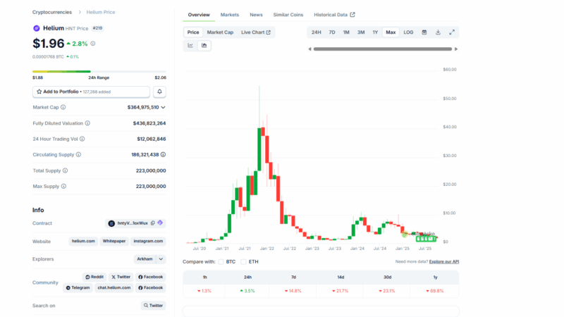 Helium Crypto To Buy HNT Direct From Open Market: HNT USDT To 10X By December 2025?