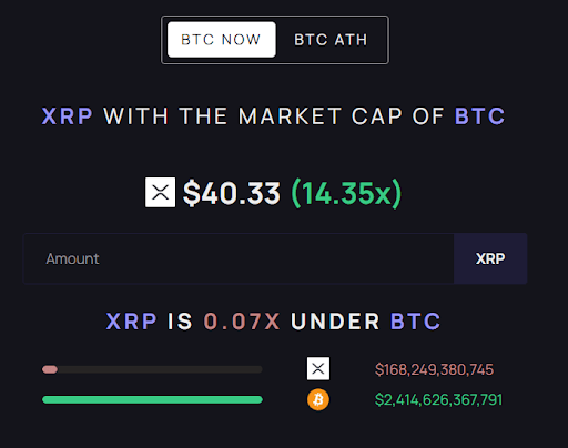 Here’s How High The XRP Price Would Be With The Market Cap Of Bitcoin