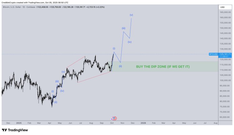 Here’s The Best Time To Buy Bitcoin As Impulse Wave Sets Path To $150,000