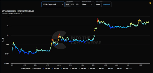 Historical Risk Levels Say Dogecoin Price Has Not Topped Yet, More Upside Coming?
