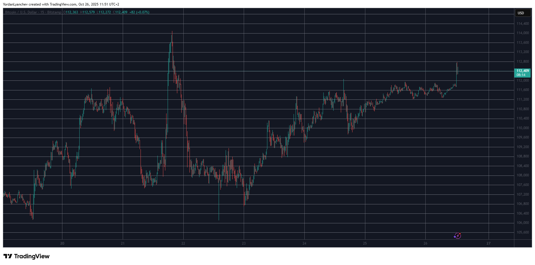 HYPE Explodes by 14% Daily, Bitcoin Price Eyes $112K: Weekend Watch