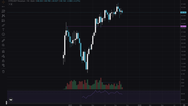 Hyperliquid Stands Still In The $40s: Is This A Quiet Accumulation Or A Distribution?