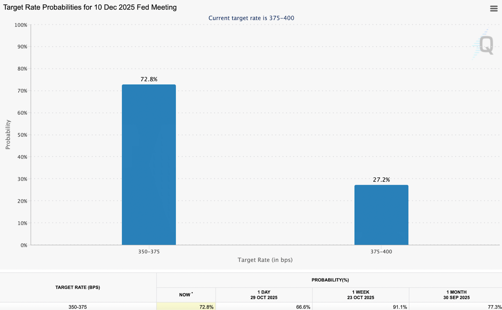 Is It All Over For the Bull Run? Rates Cuts Sink Crypto Markets – Here’s Why Crypto is Down
