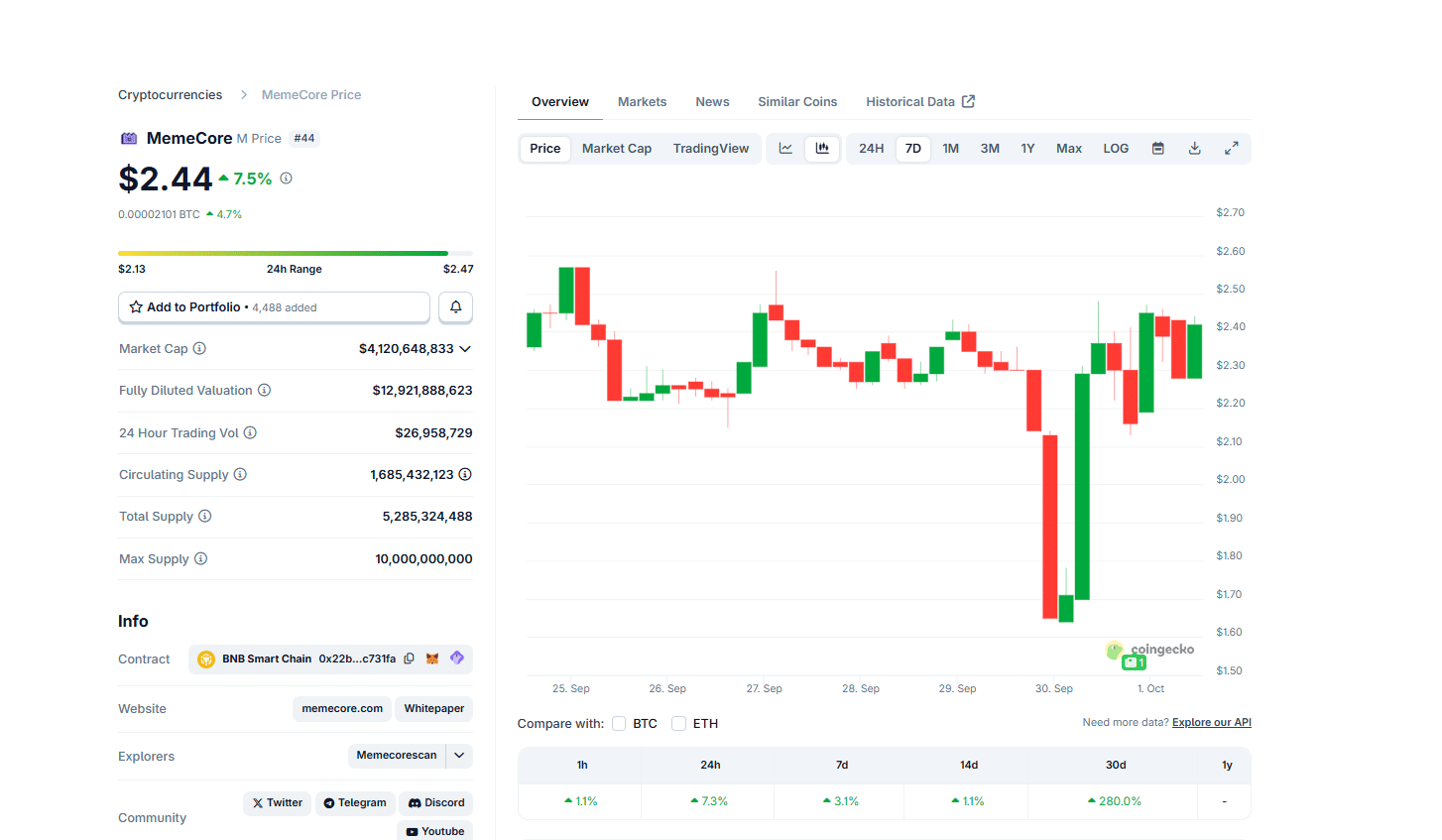 Is MemeCore Best Crypto to Buy Now: M Erupts +37% – $5 Next?