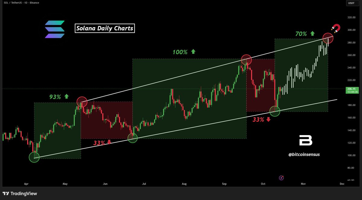 Is Solana Ready to Hit $260 Again After 33% Pullback?