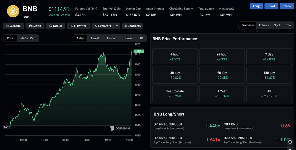 Latest Crypto Market News Today, October 3: BTC USD Still The Hottest Pair, But XRP, SOL, ETH Catching Up While BNB Blasts ATH