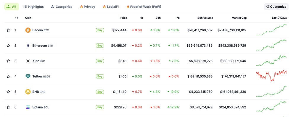 Latest Crypto Market News Today, October 4: Confusing Weekend as BTC, ETH, XRP Strong Against USD, Altcoin Season Index Going Up, But BTC Dominance Up to 60%