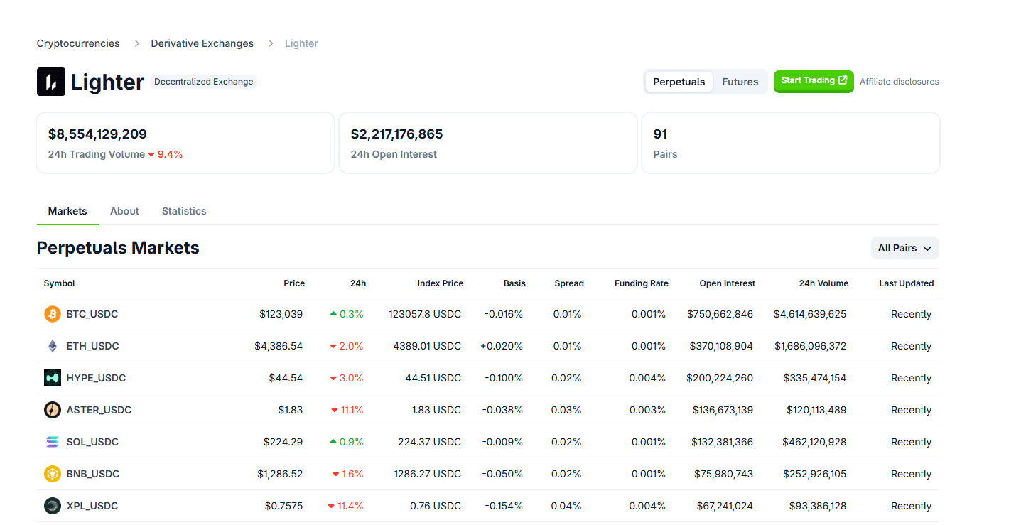 Lighter TVL Up 2000X In 6 Months: Is This Perp DEX The Missing Link In Ethereum?