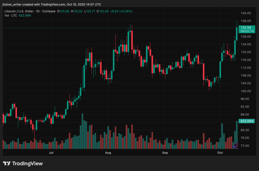 LTC Price Soars 11% to $129: Analysts Eye $135 Breakout as ETF Approval Buzz Grows