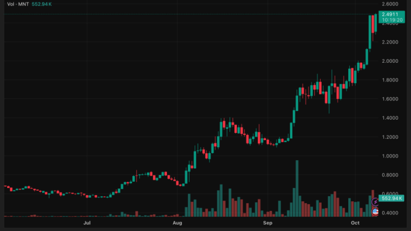 Mantle Defies Market Drop With 31% Weekly Surge as RWA Adoption and USD1 Deal Drive Demand
