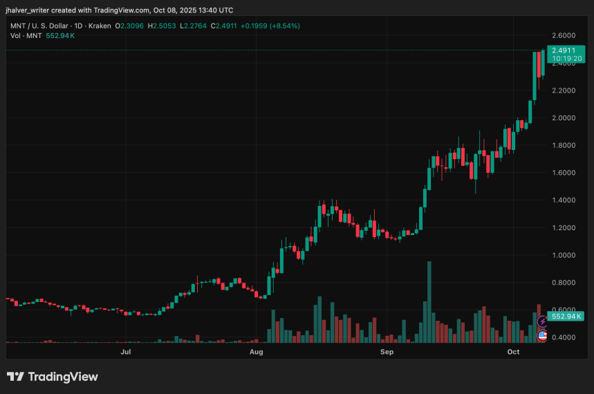 Mantle Defies Market Drop With 31% Weekly Surge as RWA Adoption and USD1 Deal Drive Demand