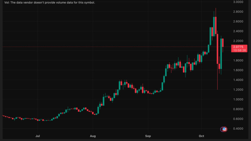 Mantle (MNT) Hits New All-Time High After 35% Daily Jump, Can Momentum Push Beyond $3?