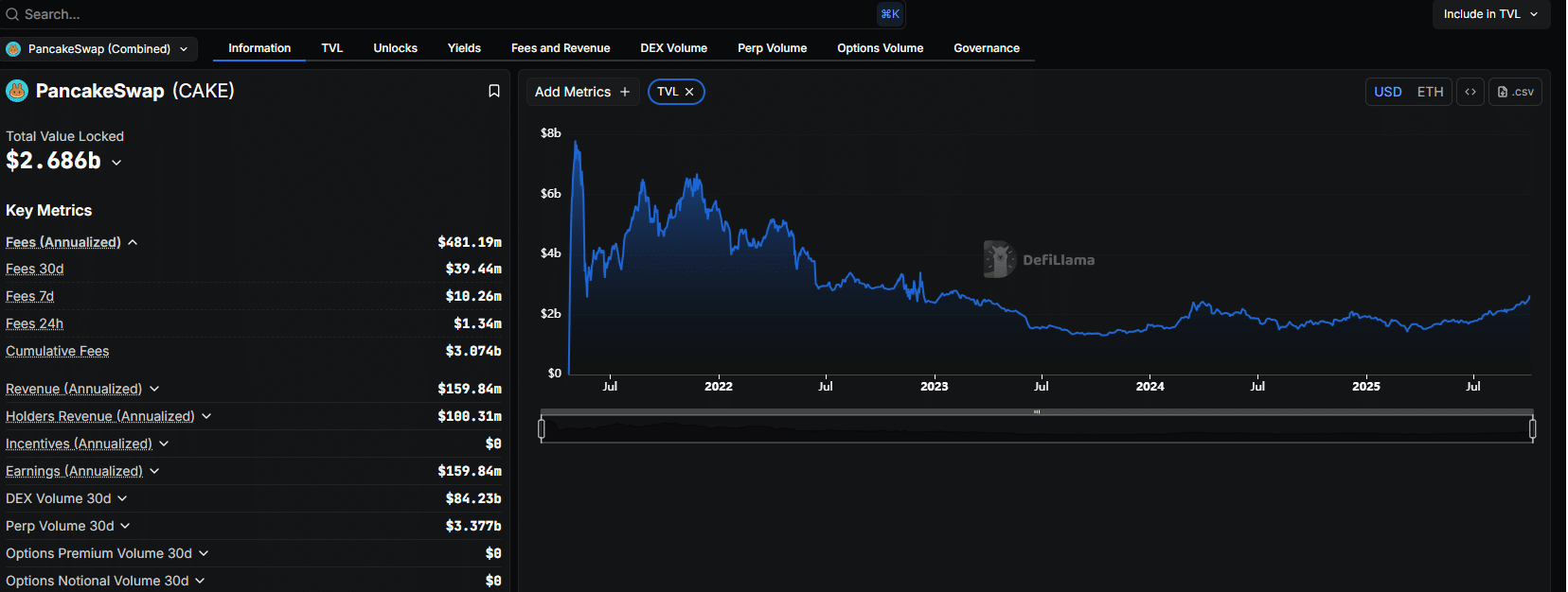 PancakeSwap DEX Tirelessly Churning New Features: Is CAKE USD Ready For $5?