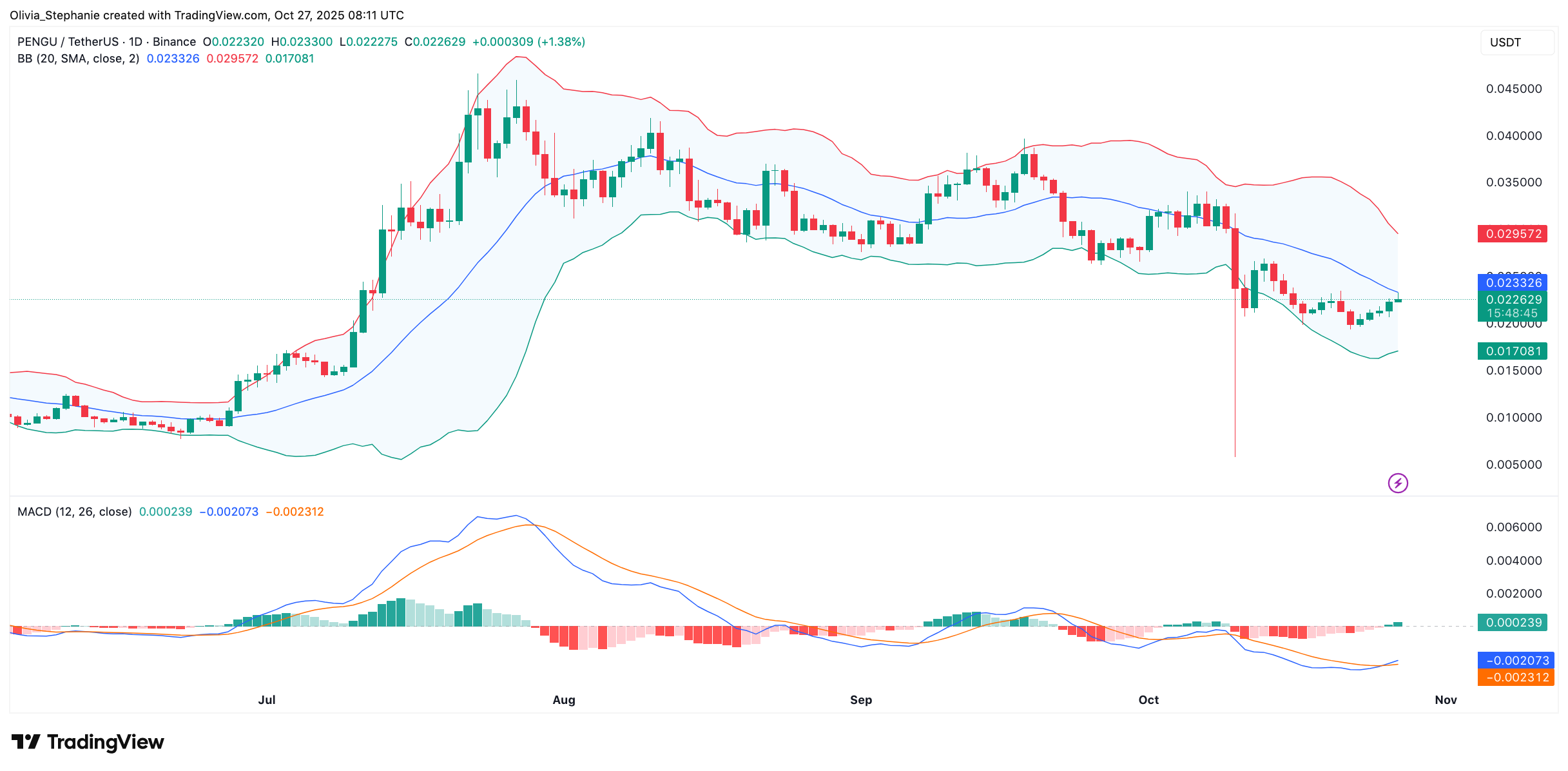 PENGU Activity Spikes: What’s Driving the Buzz?