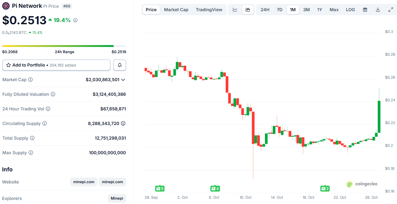 Pi Network (PI) Price Skyrockets by 20% Daily: Bull Rally Starting or Dead Cat Bounce?