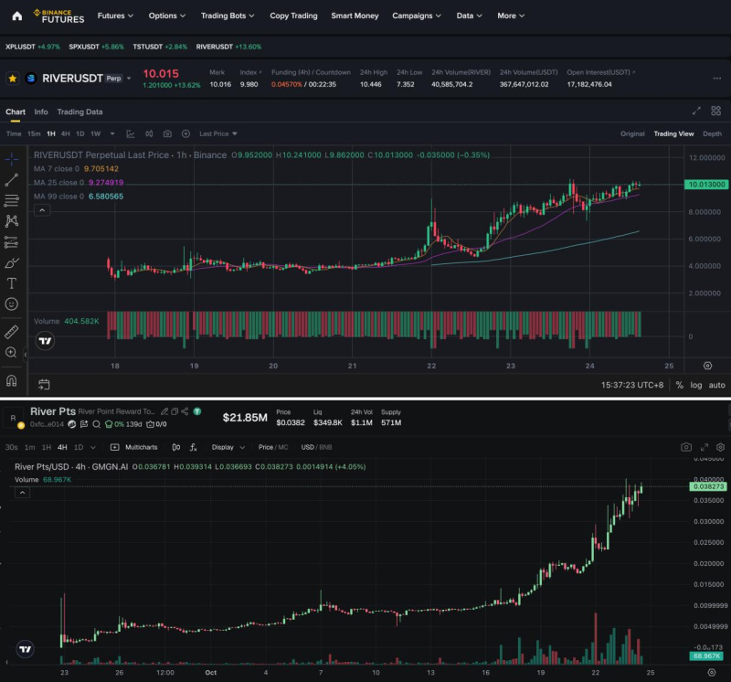 RIVER Gains 5x Following Binance Perp Listing, Supported by Time-Encoded Airdrop Conversion