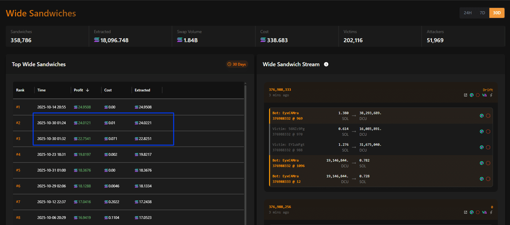 Sandwich Attacks Spiraling Out of Control on Solana, Over $3.2M Of SOL Crypto Extracted In October