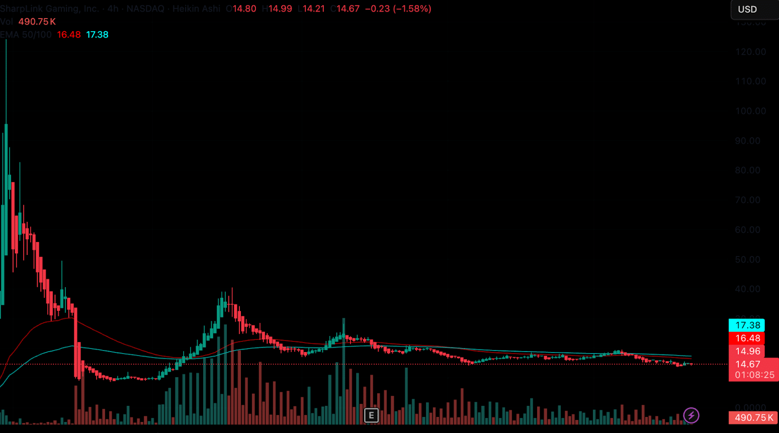 SBET Stock Continues to Tumble: Will SharpBet’s $75M ETH Bid Boost SBET Price?