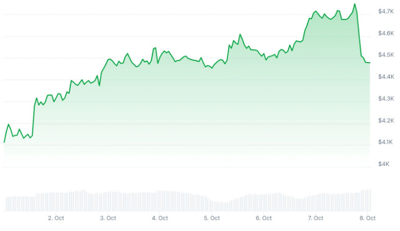 Sharplink Hits Near $1Bn in Paper Gains: How Liquid Are SBET ETH Profits?