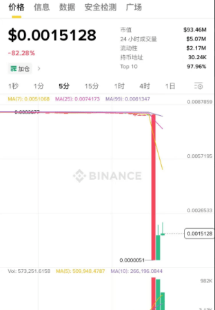 Sinking In Minutes: Binance Alpha Token Plunges 99% In Shocking Price Meltdown