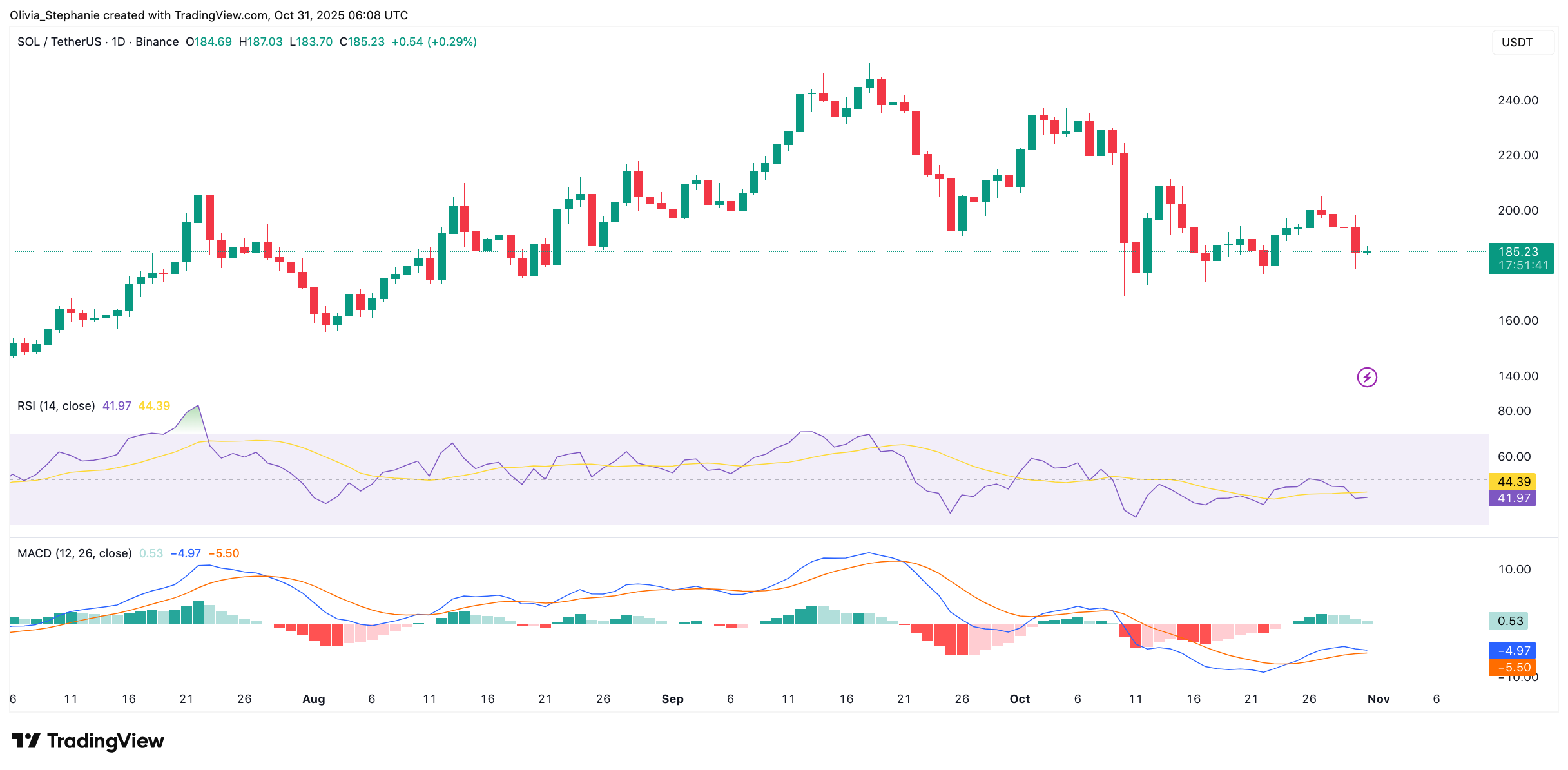 Solana (SOL) Eyes $300, But Only If This Critical Support Holds
