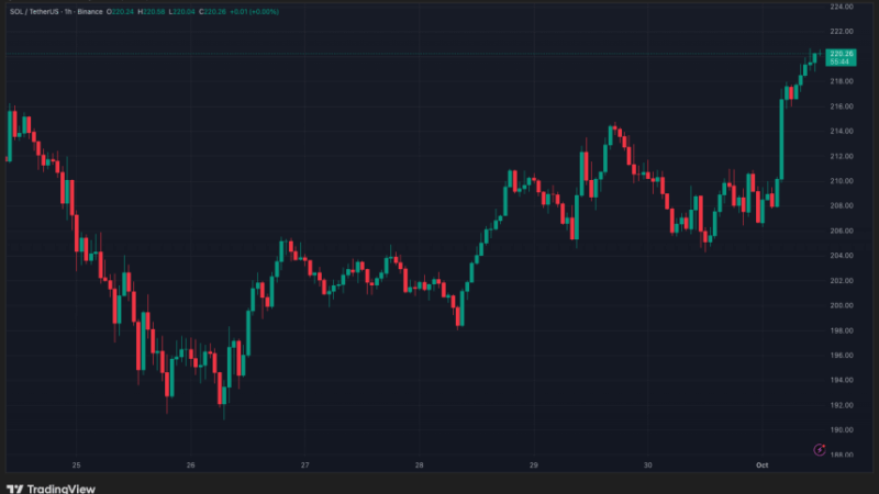 Solana (SOL) ‘Uptober’ Begins With $220 Retest – Is It Ready For Second ‘Expansion Wave’?