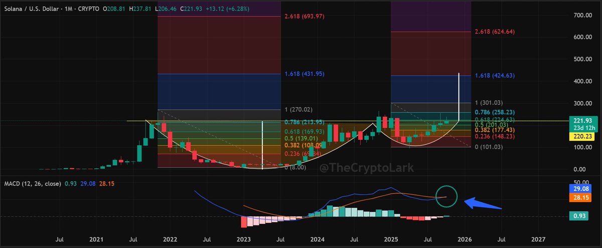 SOL’s Cup and Handle Hints at $425 Target, Bull Run Ahead?