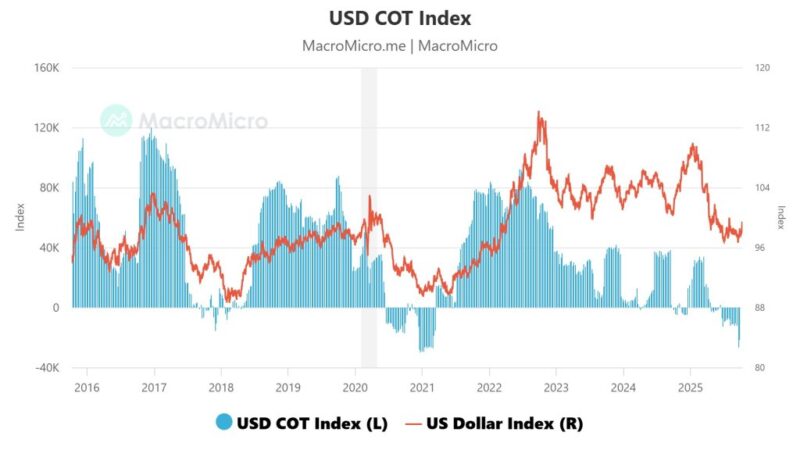 Something Else Is Moving Bitcoin — Here’s What The Charts Reveal