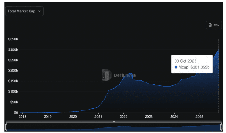 Stablecoins Hit $300Bn Valuation: When Will It Pump Altcoin Markets
