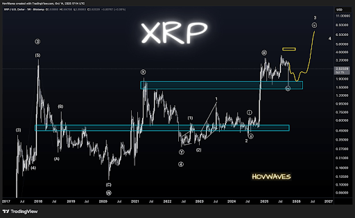 The XRP Price Roadmap To $8: How An Over 50% Bounce Could Materialize