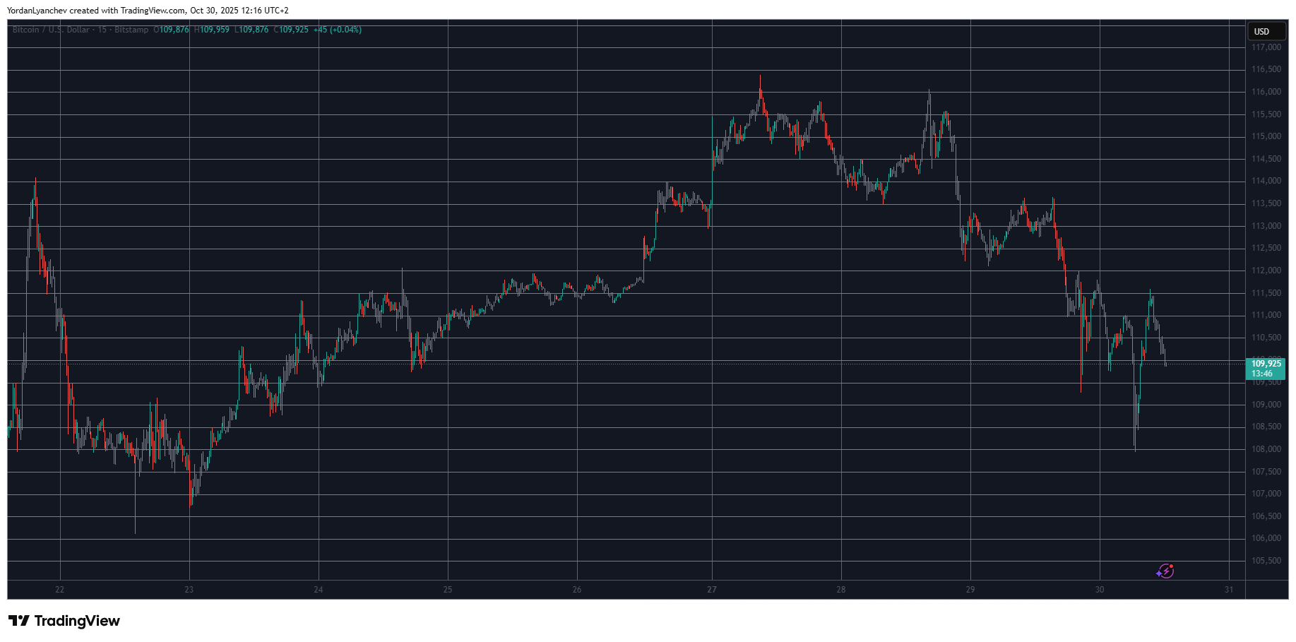 These Altcoins Defy Market-Wide Crash as Bitcoin Struggles at $110K: Market Watch