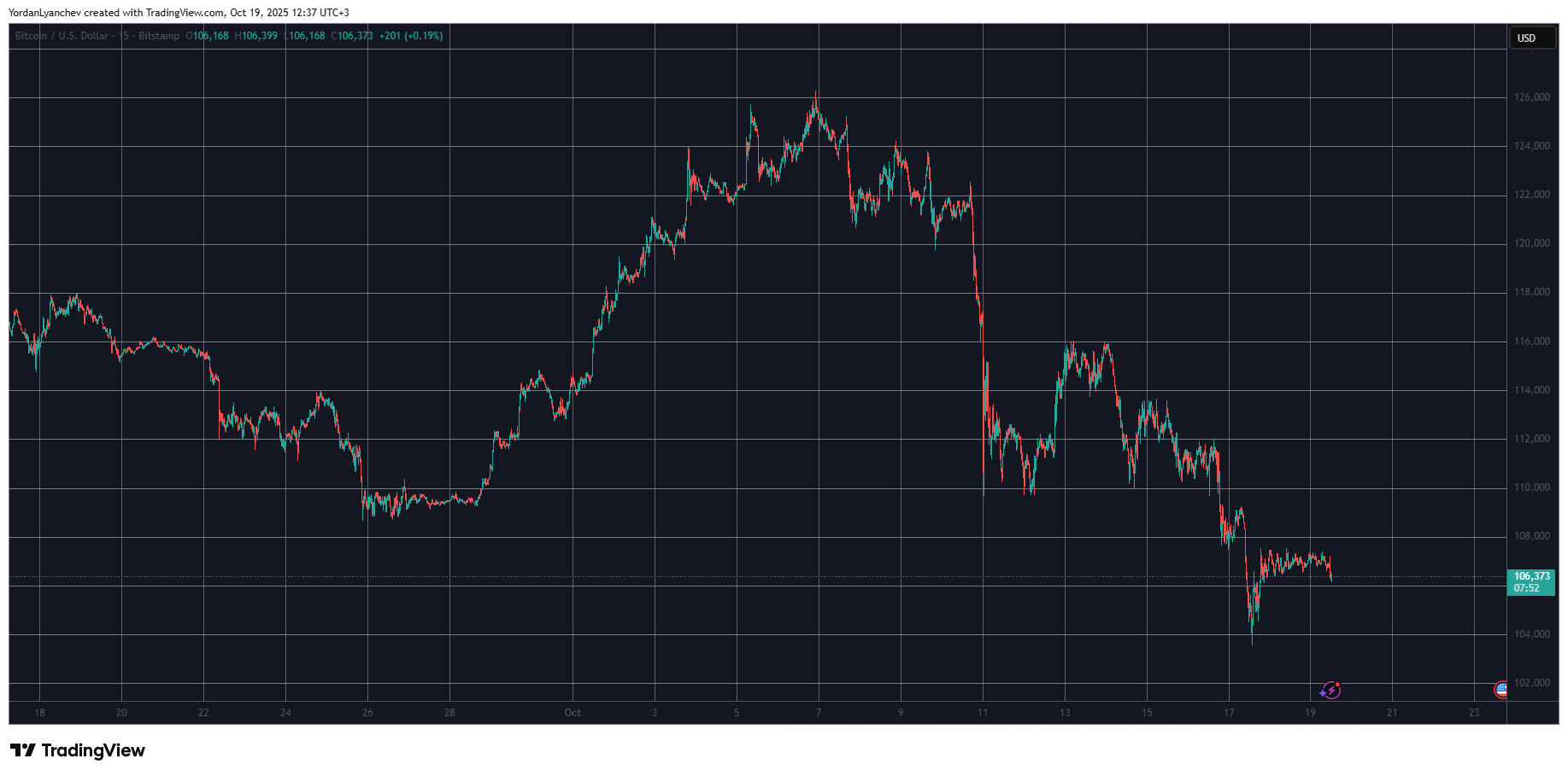 This Week’s Biggest Losers Revealed as Bitcoin Slides to $106K: Weekend Watch