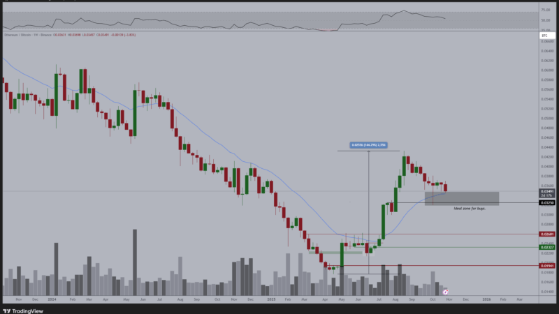 Time to Buy Ethereum (ETH)? Key Support Zone Tested