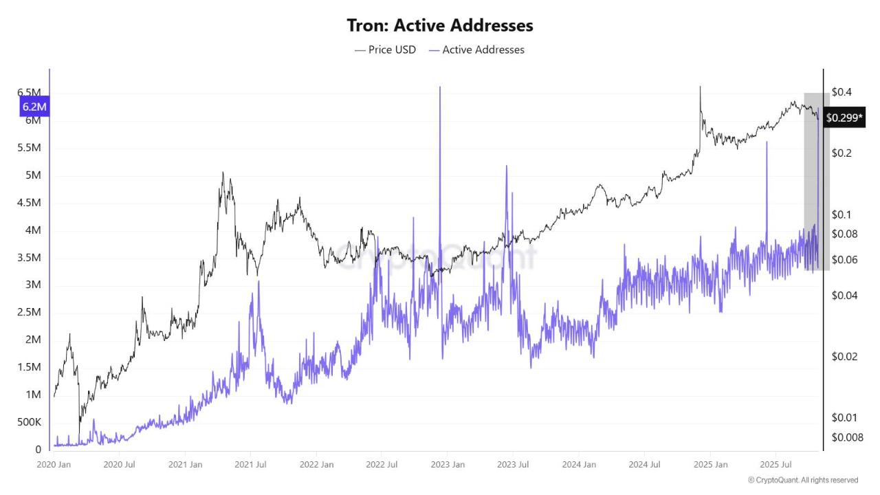 Tron Shows Bullish Divergence As Active Addresses Surge To 6.2M – Network Demand Explodes