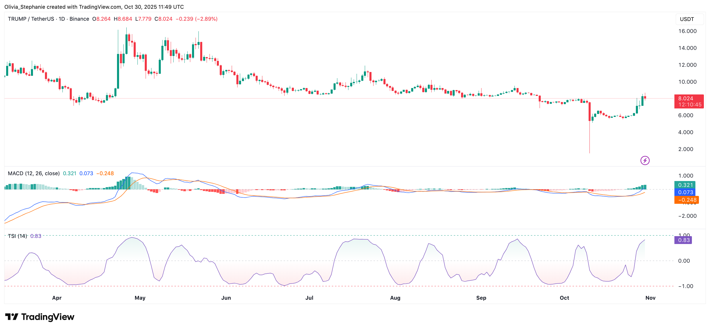 TRUMP Token Breaks Out: What’s Fueling the 40% Surge?