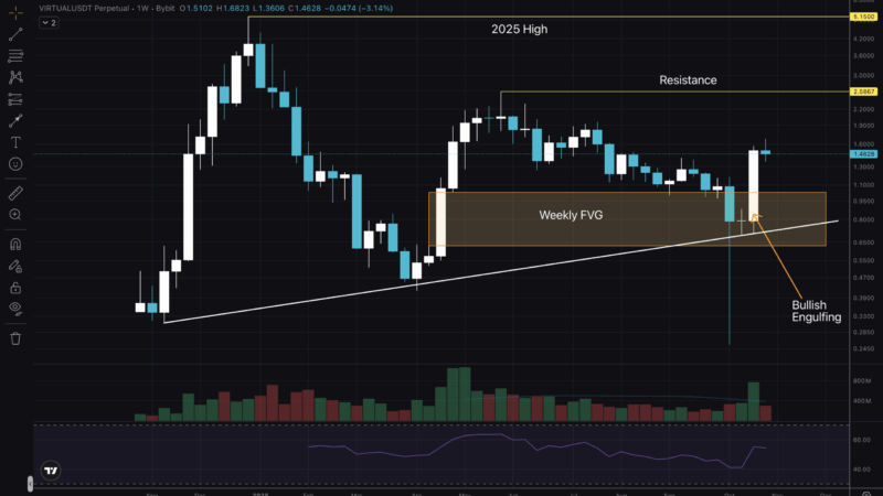 VIRTUAL Price Prediction For The Rest Of 2025: Road To $10?