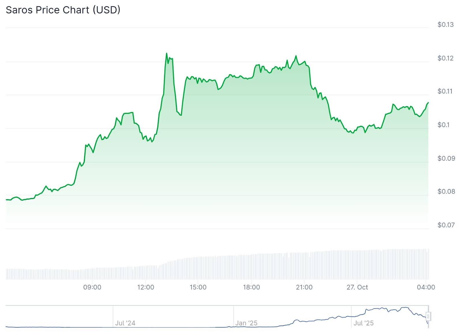 What is SAROS Crypto? SAROS Dominates Gains as AKT and ZEC Bounce