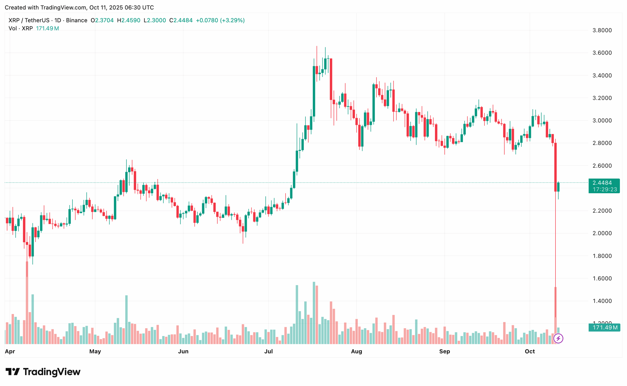 Why is the Ripple (XRP) Price Down Today (Oct 11)?