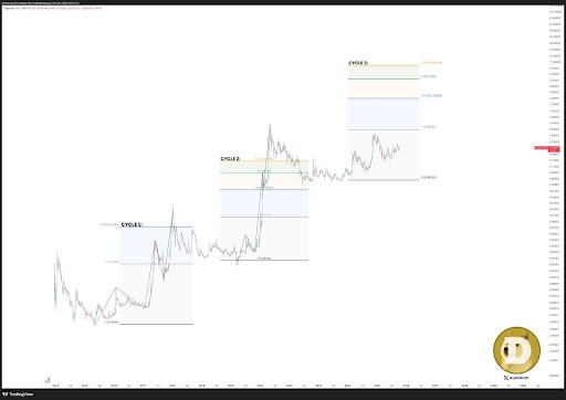 Why The Dogecoin Price Could Surge 3,690% To $9.8 This Bull Cycle