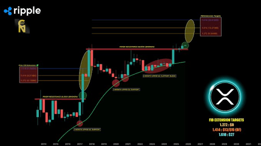 XRP Could Mirror 2017 Style Surge: Here’s How High The Price Will Go If It Happens