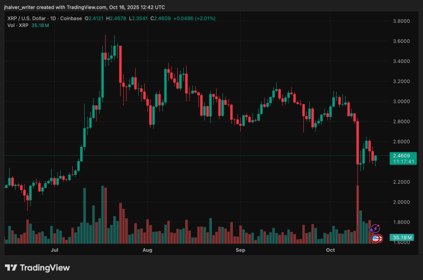 XRP Faces Sharp Decline Amid Liquidations, But Pundits Say “This Week Changes Everything”
