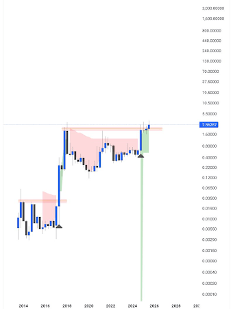 XRP Flips Green For First Time Since 2017, Pundit Predicts 500% Rally