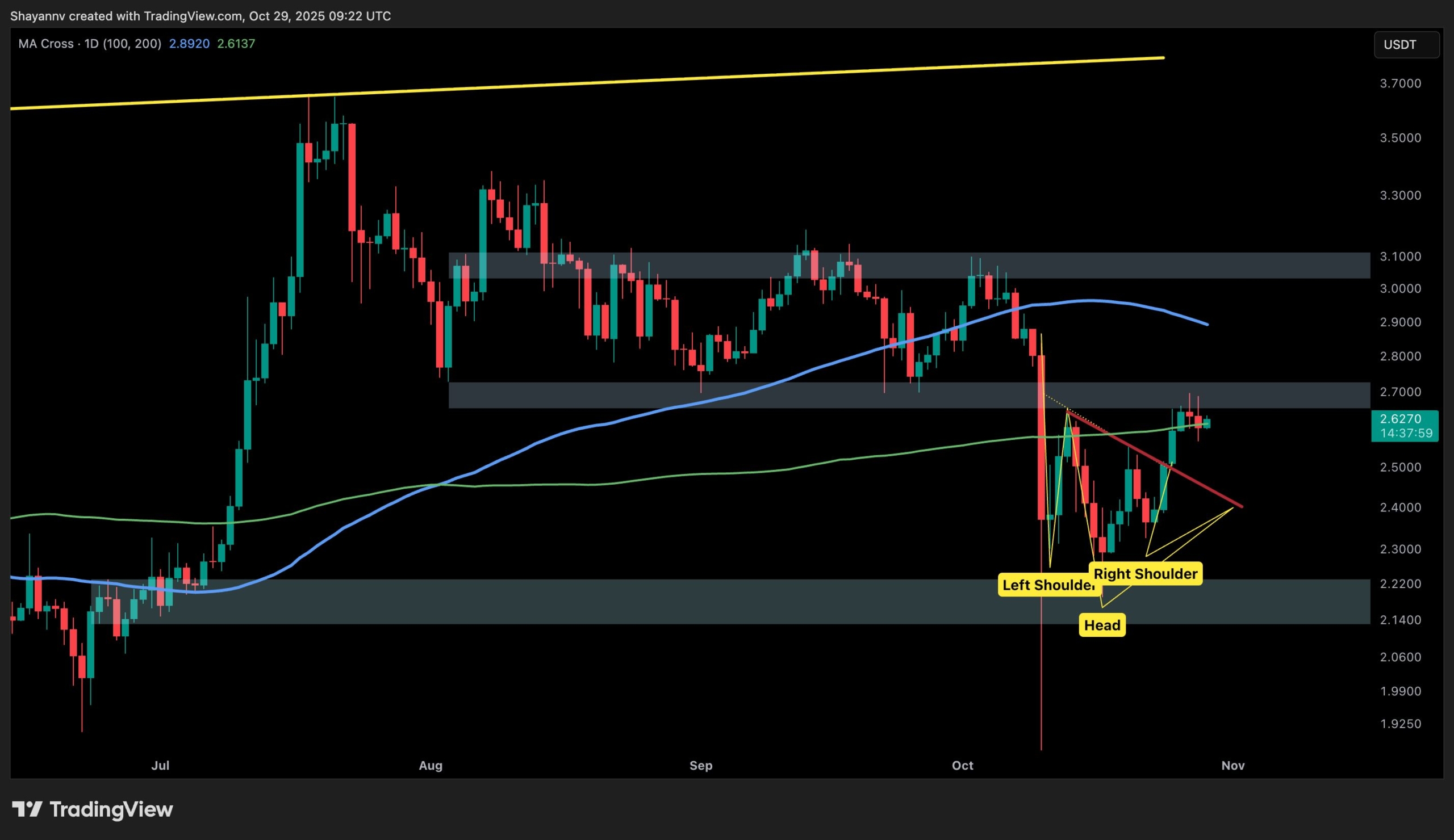 XRP Price Analysis: is Ripple About to Surge Above $3 or fall to $2 This Week?